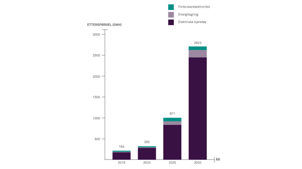 Graf som viser veksten i etterspørselen etter batterier fra 2018 til 2030.
